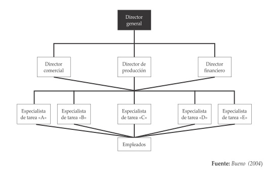5. Modelos básicos de organización - Blog de ADE