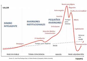 fases de una burbuja especulativa