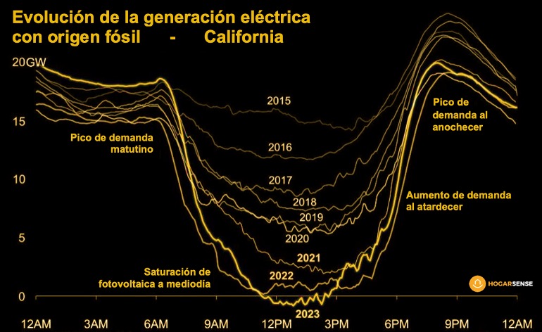 curva de pato fotovoltaica california