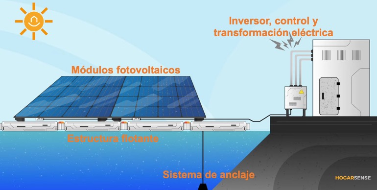 componentes fotovoltaica flotante