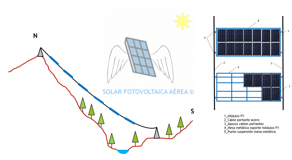 concepto de Solar Fotovoltaica Aérea