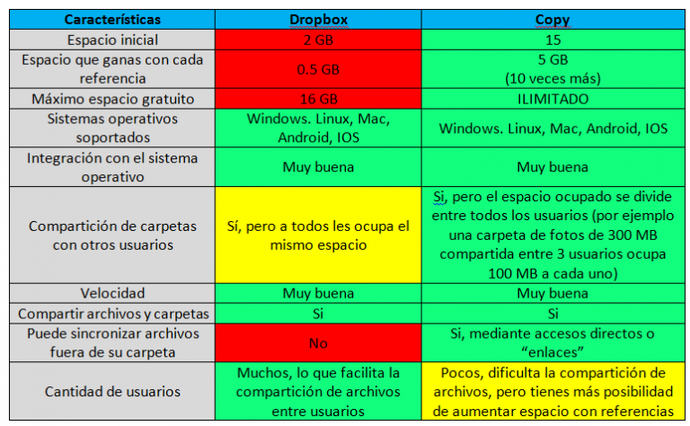 Copy, la mejor alternativa a dropbox y UbuntuOne.
