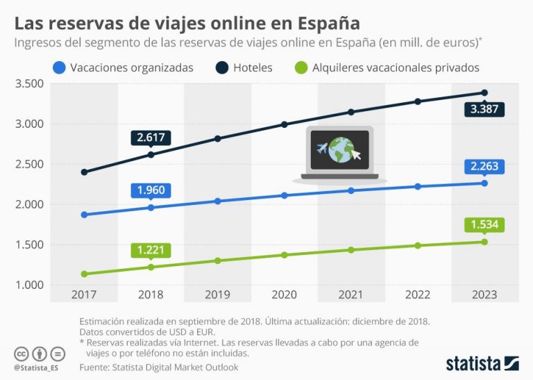 Evolución de las reservas online en España