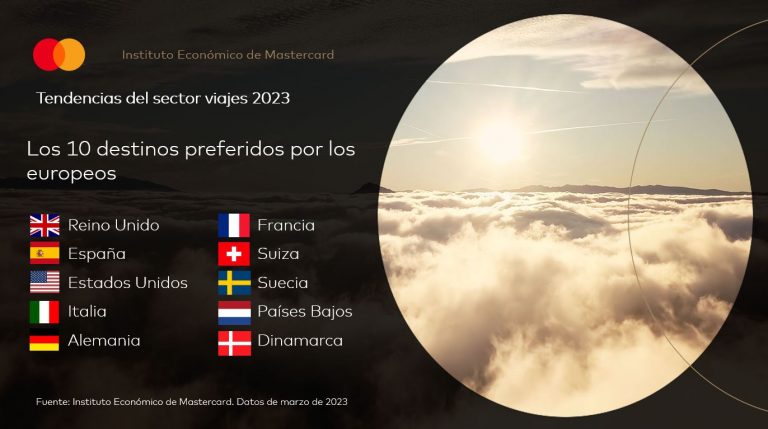 Reino Unido y España, a la cabeza de los destinos preferidos por los europeos